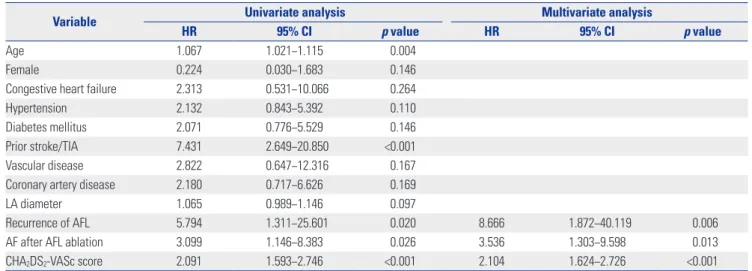 Fig. 2.  Graded increase in incidence of stroke by CHA 2 DS 2 -VASc score.