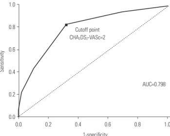 Fig. 3.  ROC curve for CHA 2 DS 2 -VASc score predicting ischemic stroke 