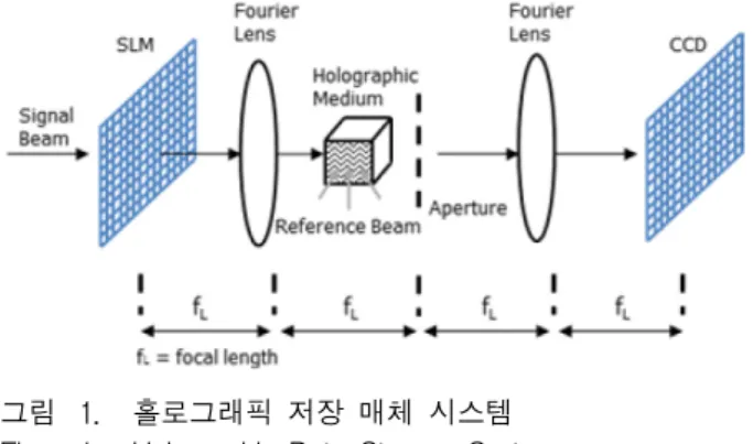 그림 1. 홀로그래픽  저장  매체  시스템 Fig. 1. Holographic  Data  Storage  System.