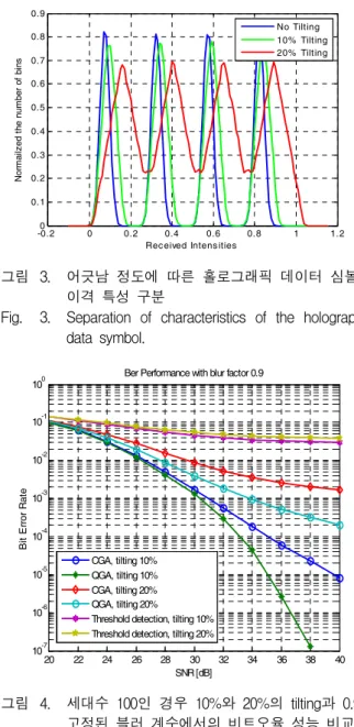 Fig. 3. Separation  of  characteristics  of  the  holographic  data  symbol. 20 22 24 26 28 30 32 34 36 38 4010-710-610-510-410-310-210-1100 SNR [dB]
