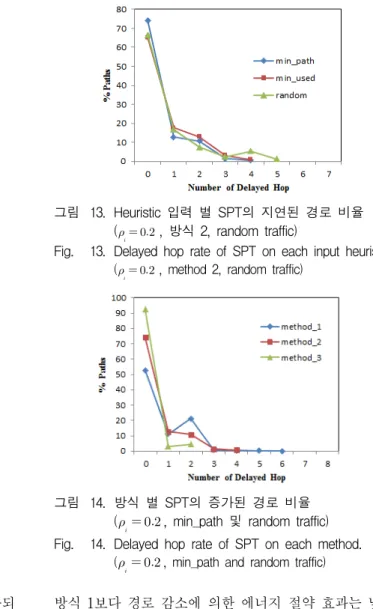 그림 11. Heuristic  입력별  증가  홉  수 (     ,  random  traffic)