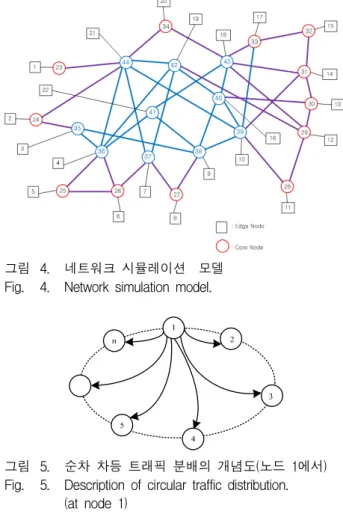 그림 5. 순차  차등  트래픽  분배의  개념도(노드  1에서) Fig. 5. Description  of  circular  traffic  distribution.