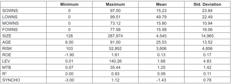 Table 2 describes statistic results for all variables in the  model. R-square has the value range from 0 to 0.93 and the  mean of 0.09