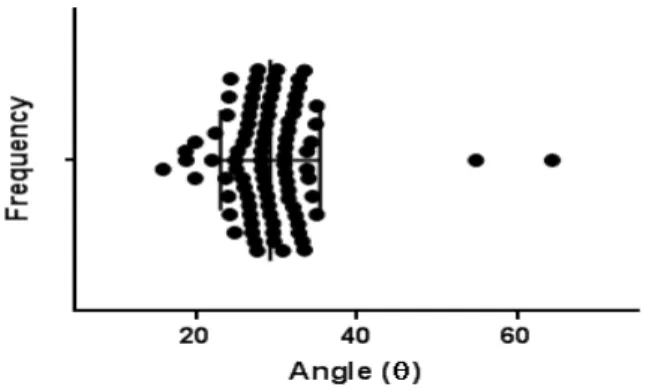Fig. 2. Distribution of angle θ for 88 patients (Mean angle θ was 29.3 