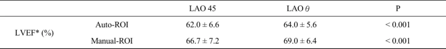 Table 2. Intraclass correlation coefficient for LVEF by Auto-ROI and Manual-ROI modes