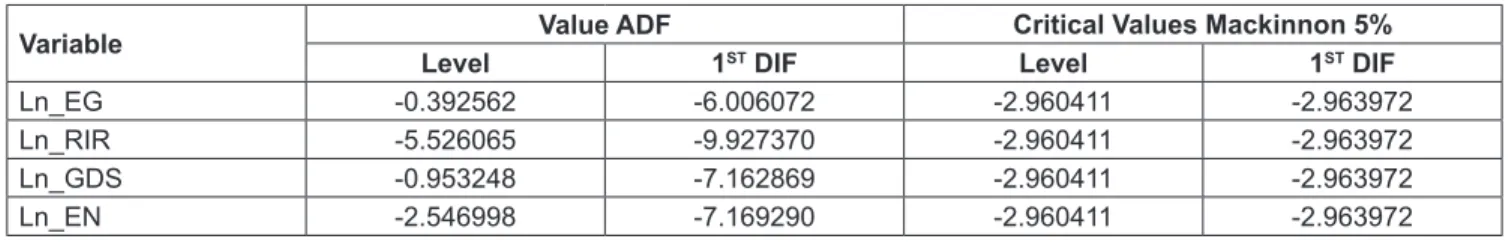 Table 1: Stationarity ADF Test Results