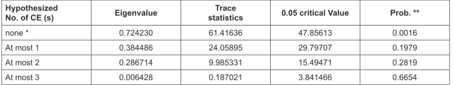 Table 2 provides information about the cointegration  testing results. According to Table 2, it can be seen that there  is at least one rank cointegration at the 5% significance level,  which means there are at least one cointegration equation  models capa