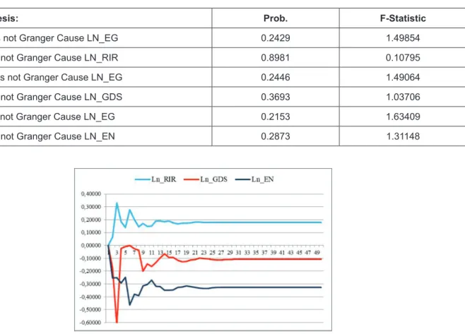 Figure 2 shows that variables influence dominant  behavior shocks net exports in the first place, and gross  domestic savings in second, while the variable real interest  rate contributed less significantly to changes in the value of  economic growth, amou