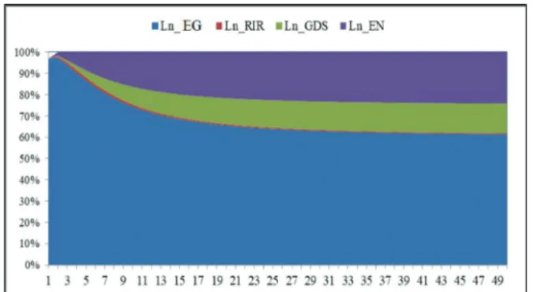 Figure 2: FEVD Graph