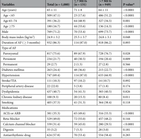 Table 1.  Demographic characteristics.  *P value: ≤7 METs vs. >7 METs. Values are presented as the mean ± SD  or n (%)