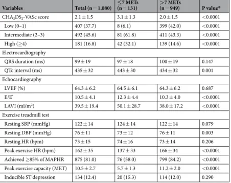 Table 2.  Electrocardiography, Echocardiography, and Exercise treadmill test variables