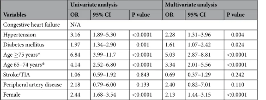 Figure 2.  Prevalence of exercise intolerance in patients with low, intermediate, and high risk categories of 