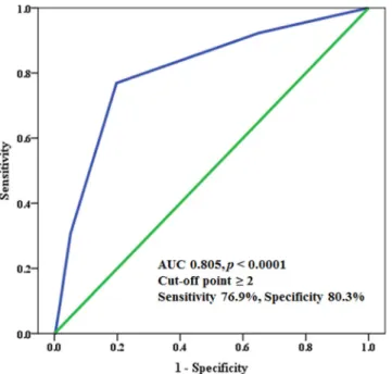 Figure 3.  ROC curve analysis of the association between the CHA 2 DS 2 -VASc score and exercise intolerance in  male patients aged <65 (n = 403)
