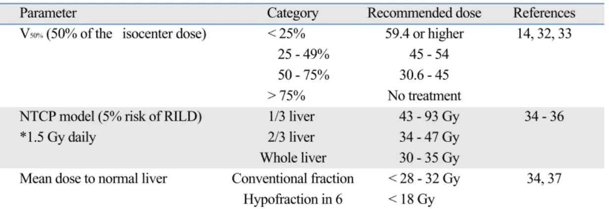 Table 1. Recommended Radiation Dose-Volume to Normal Liver in Radiotherapy of HCC