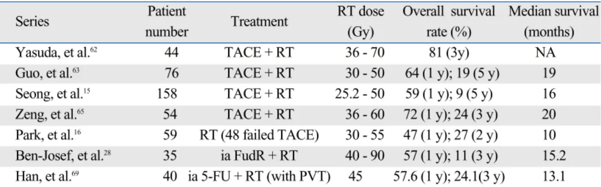Table 2. Selective Series Reporting Clinical Results of Chemoradiotherapy for Locally Advanced HCC