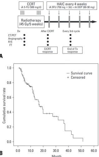 Table 3. Selective Series Reporting Clinical Results of Radiotherapy for Locally Advanced HCC with Portal  VeinTumor Thrombosis