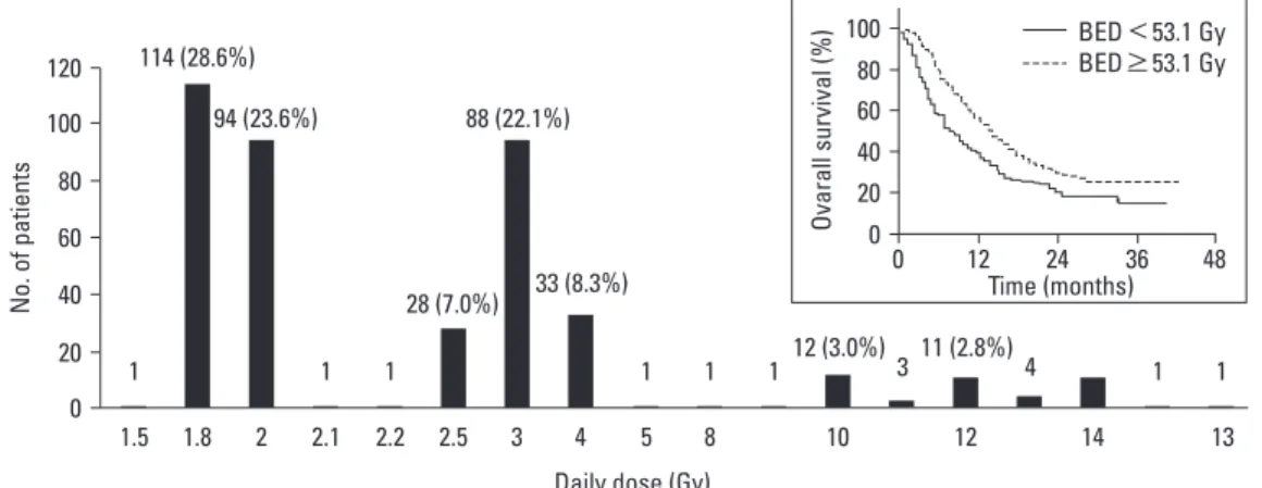 Fig. 6. Various dose fractionations in current practice, shown in a national retrospective cohort study