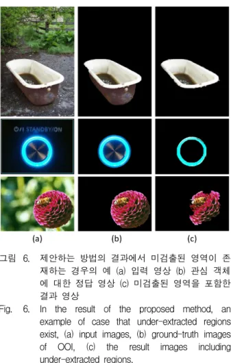 Fig. 6. In  the  result  of  the  proposed  method,  an  example  of  case  that  under-extracted  regions  exist,  (a)  input  images,  (b)  ground-truth  images  of  OOI,  (c)  the  result  images  including  under-extracted  regions