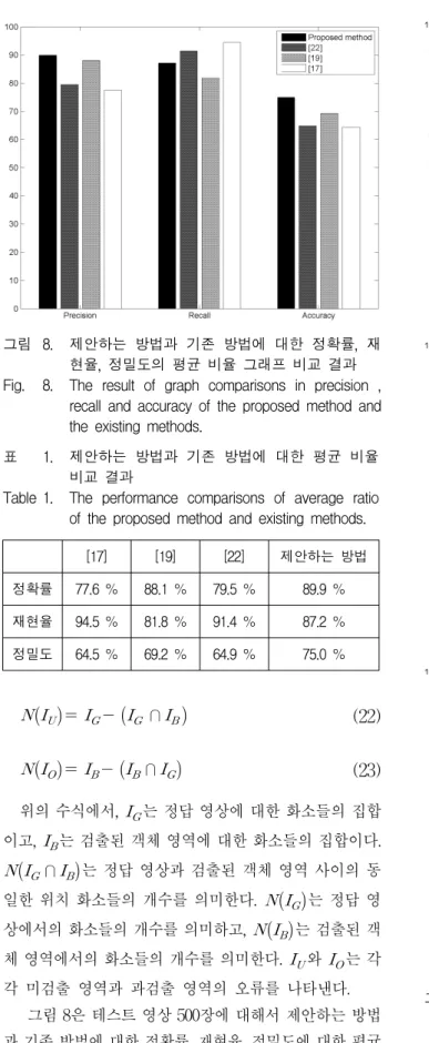 Table 1. The  performance  comparisons  of  average  ratio  of  the  proposed  method  and  existing  methods.