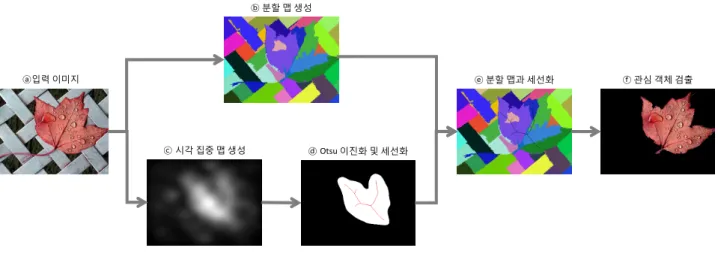그림 1. 제안하는  방법의  흐름도