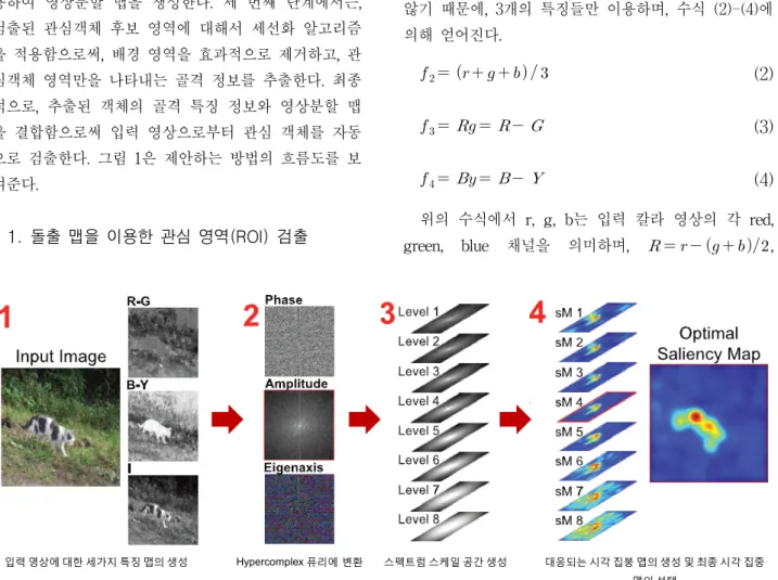 그림 2. HFT를  이용한  돌출  맵  생성