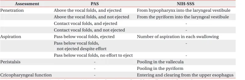 Table 2.  Comparison of assessment items between PAS and NIH-SSS