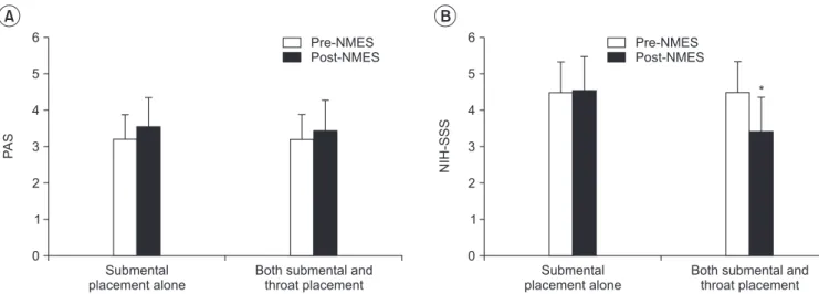 Fig. 2. Change in dysphagia rating scale after neuromuscular electrical stimulation. (A) There was no significant dif-