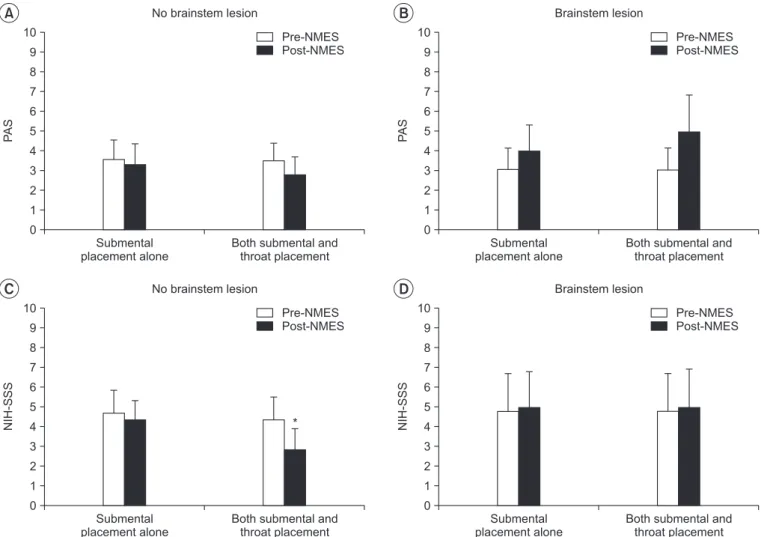 Fig. 3. Change in dysphagia rating scale according to the presence of brainstem lesion