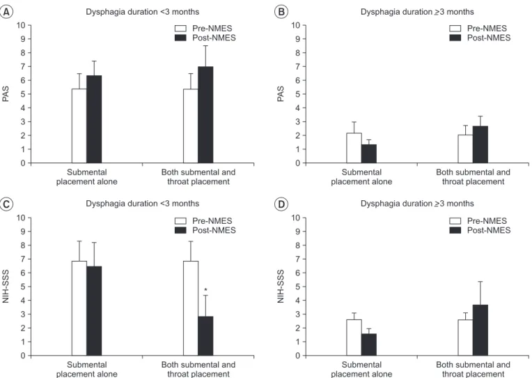 Fig. 4. Change in dysphagia rating scale according to the duration of dysphagia. (A, B) In the PAS, there was no sig-