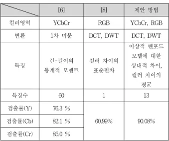 Table 3. Detection  performance  comparison  between  conventional  methods  and  proposed  method.