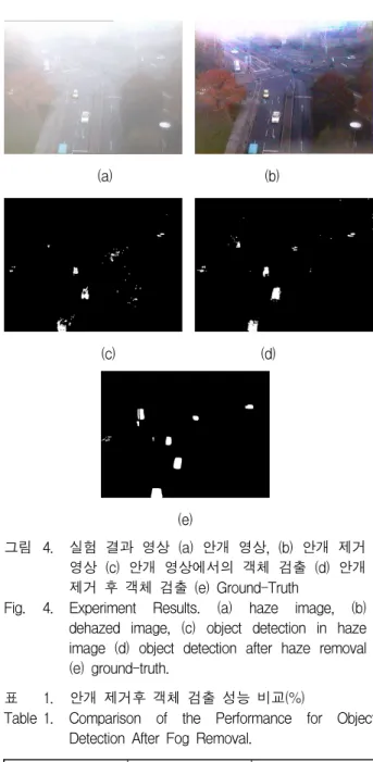 Fig. 4. Experiment  Results.  (a)  haze  image,  (b)  dehazed  image,  (c)  object  detection  in  haze  image  (d)  object  detection  after  haze  removal  (e)  ground-truth.