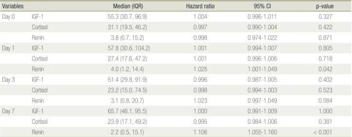 Table 4. Correlations between IGF-1 level and serum concentra- concentra-tions of cortisol and renin in ICU patients with sepsis