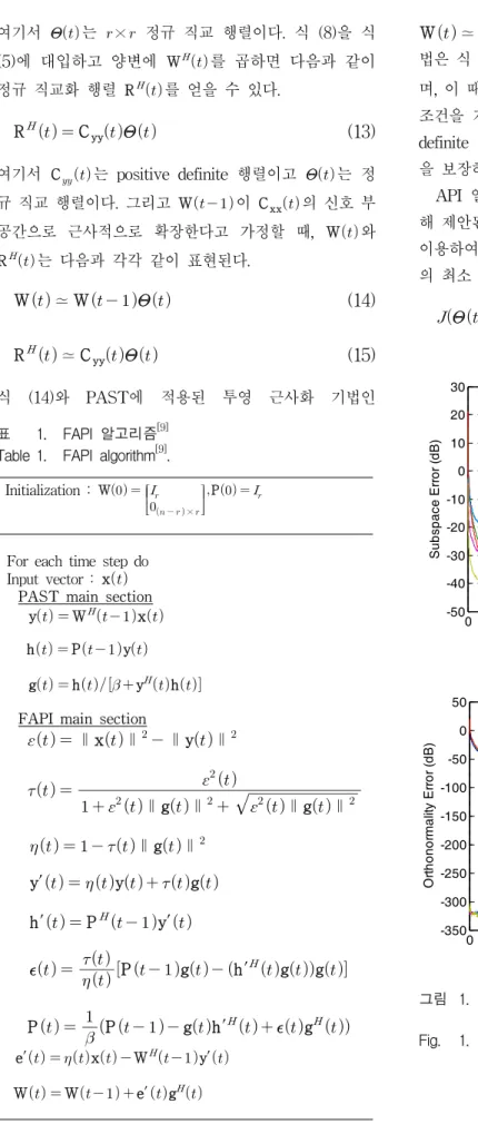Table 1. FAPI  algorithm [9] .