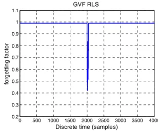 그림 2. MSPE의  기울기에  기반  시변  망각  인자 Fig. 2. MSPE  Gradient-based  Variable  Forgetting 