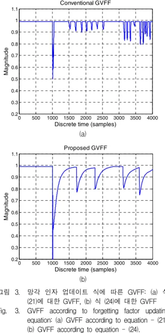 Table 3. GVFF  FAPI  algorithm.