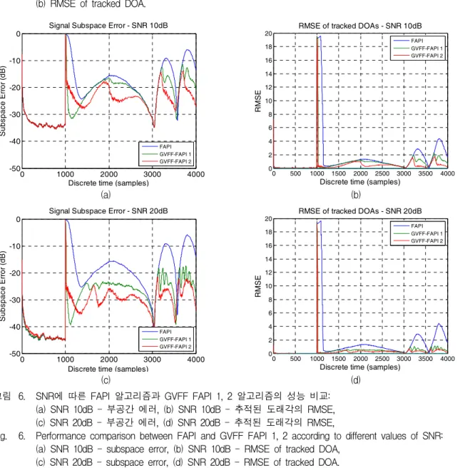 Fig. 5. Performance  comparison  of  GVFF  FAPI  algorithm  according  to  different  values  of   :  (a)  subspace  error,  (b)  RMSE  of  tracked  DOA.