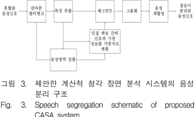 그림 4. 제안한  가중치가  적용된  상호상관  함수  알고리 즘  흐름도