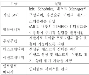 Table 2. Function  and  priority  of  each  Tasks.