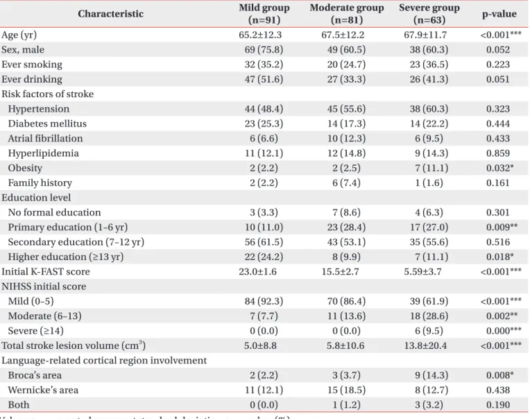 Table 1. Demographical and clinical characteristics