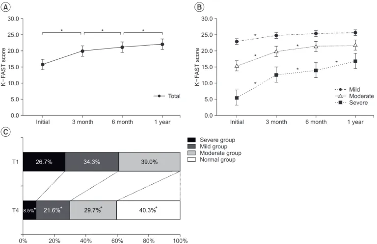 Fig. 3. Changes in the Korean version of the Frenchay Aphasia Screening Test (K-FAST) scores over 12 months after 
