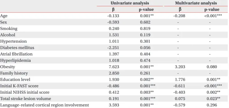 Table 2. Results of univariate linear and multiple regression analysis of independent variables related to improvement 