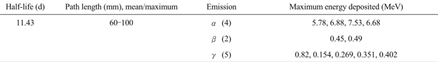 Fig. 1. Decay scheme for  223 Ra. Fig. 2. Spectrum Graphy Energy Windows for  223 Ra. Fig