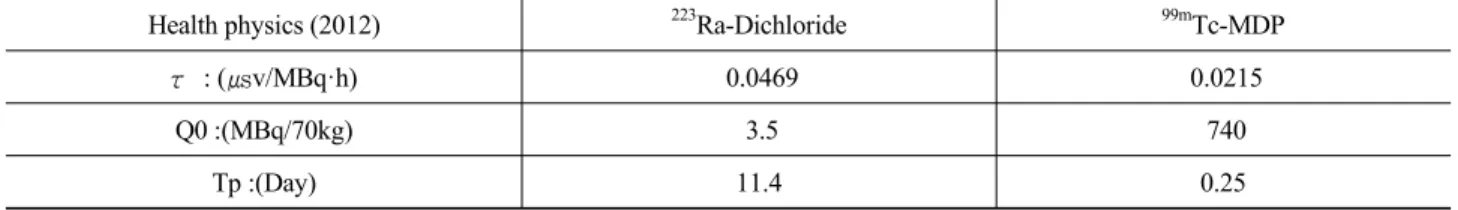 Table 3. Measured mean dose rate from the vial