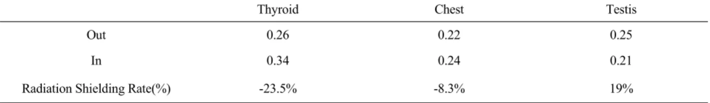 Table 5. Radiation Shielding Rate