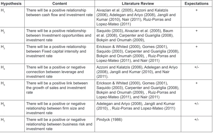 Table 1: Describe the research hypothesis