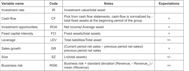 Table 2: Description of variables in the research model