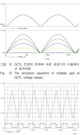 그림 11. Oscillator의  시뮬레이션  결과파형 Fig. 11. The  simulation  waveform  of  oscillator.