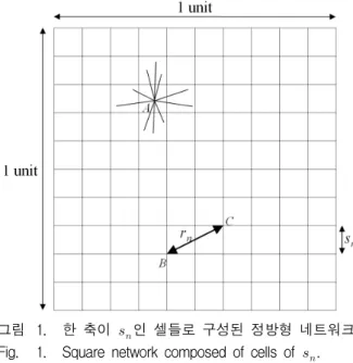 그림 1. 한  축이    인  셀들로  구성된  정방형  네트워크 Fig. 1. Square  network  composed  of  cells  of    .