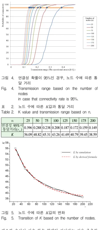 그림 3. 와샬알고리즘  시뮬레이션  동작  절차도  Fig. 3. Flow  of  Warshall's  algorithm's  simulation.