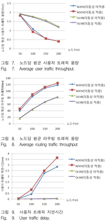 그림 8. 노드당  평균  라우팅  트래픽  용량 Fig. 8.  Average  routing  traffic  throughput
